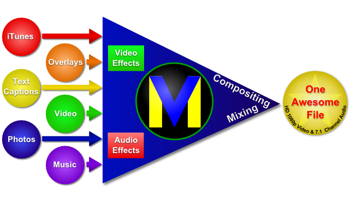 VideoMeld Compositing
